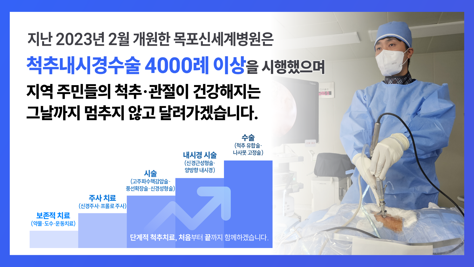 2023년 2월 개원한 목포신세계병원은 척추내시경수술 4000례 이상을 시행했으며 지역 주민들의 척추.관절이 건강해지는 그날까지 멈추지 않고 달려가겠습니다.